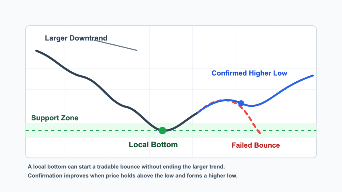 Simplified chart showing a local bottom inside a larger downtrend, a failed bounce, and a confirmed higher low