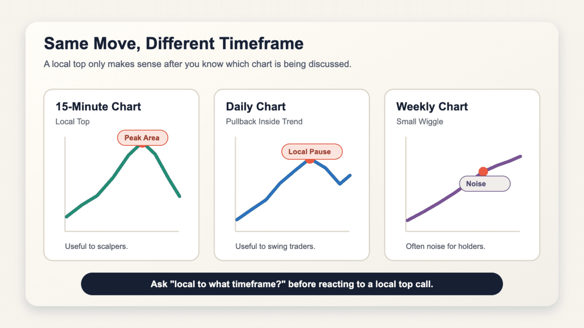 Diagram showing the same price move as a local top on a 15-minute chart, a pullback inside trend on a daily chart, and a small wiggle on a weekly chart
