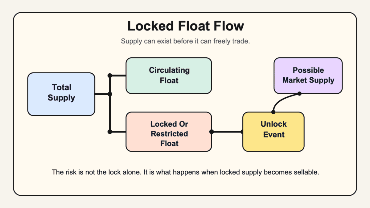 Diagram showing total supply split into circulating float and locked or restricted float, with an unlock event moving supply toward possible market supply