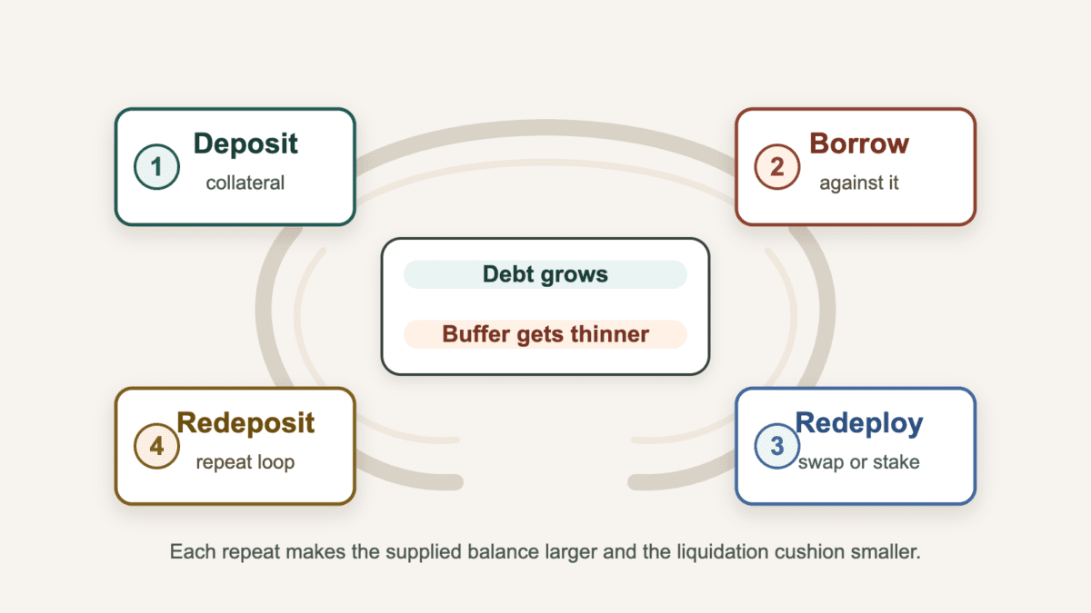 Process diagram showing a looping cycle from collateral deposit to borrowing, redeployment, redepositing, and a shrinking risk buffer