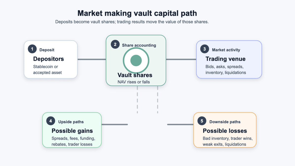 Diagram showing deposits, vault shares, market activity, possible gains, and possible losses in a market making vault