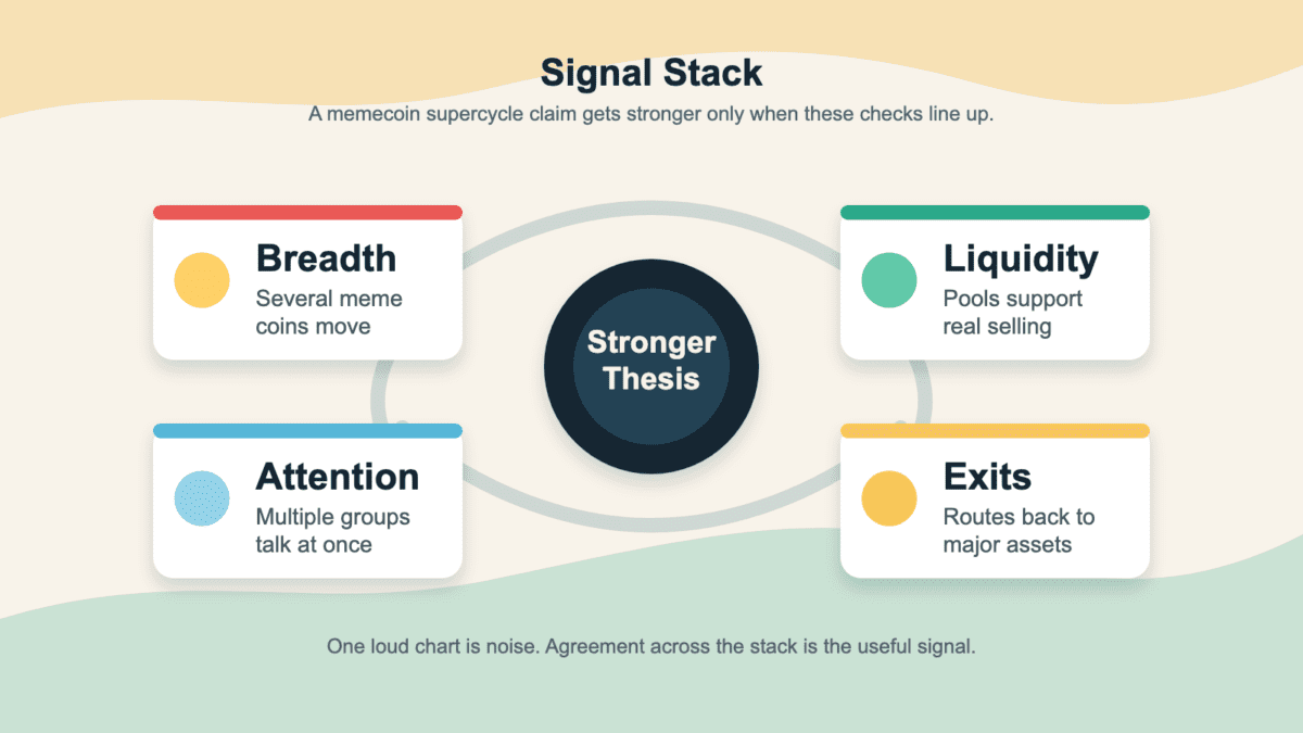 Signal stack showing breadth, liquidity, attention, and exits as checks for a memecoin supercycle