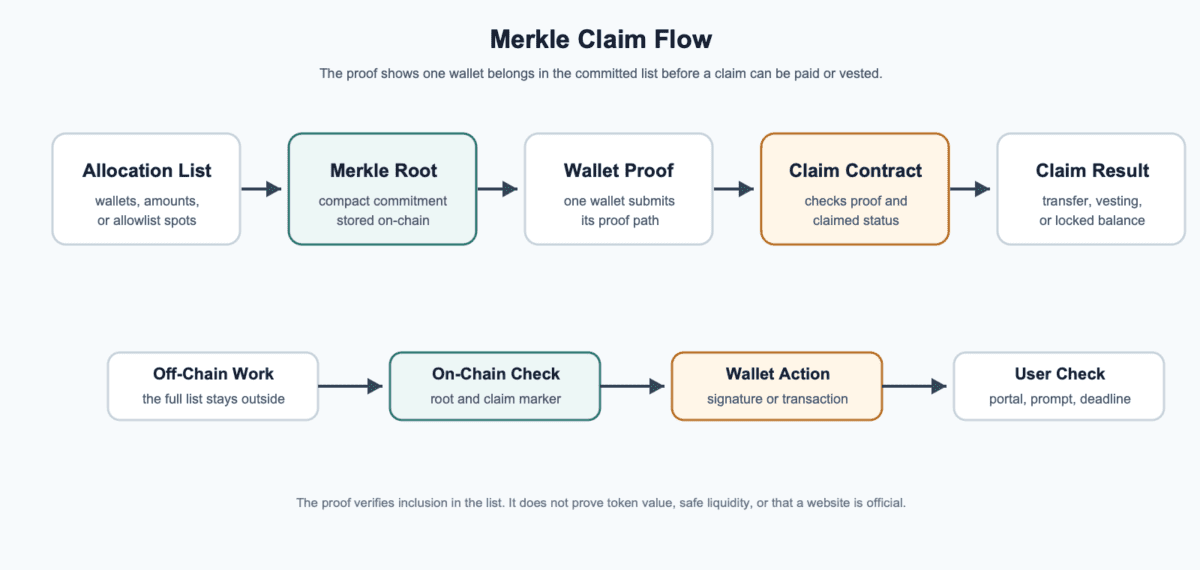 Diagram showing an allocation list becoming a Merkle root, wallet proof, claim contract check, and claim result