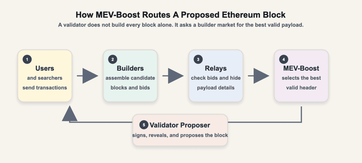 Diagram showing users or searchers sending transactions to builders, relays checking bids, MEV-Boost selecting a valid header, and a validator proposer revealing the block