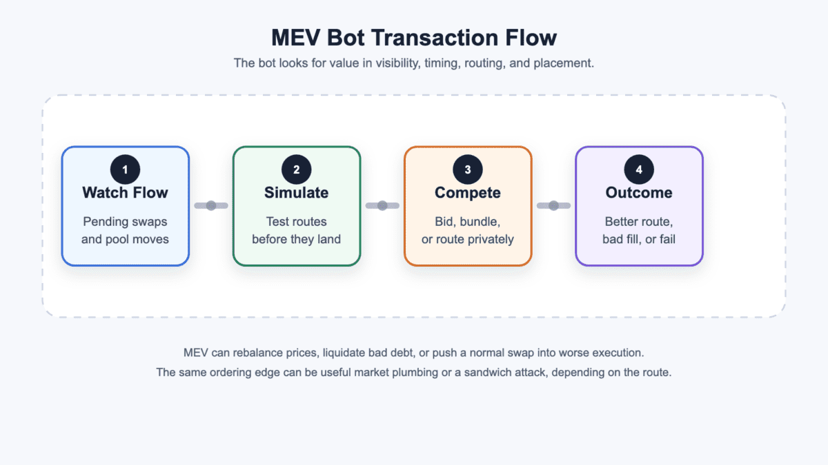 MEV bot transaction flow showing watch flow, simulate, compete, and outcome stages