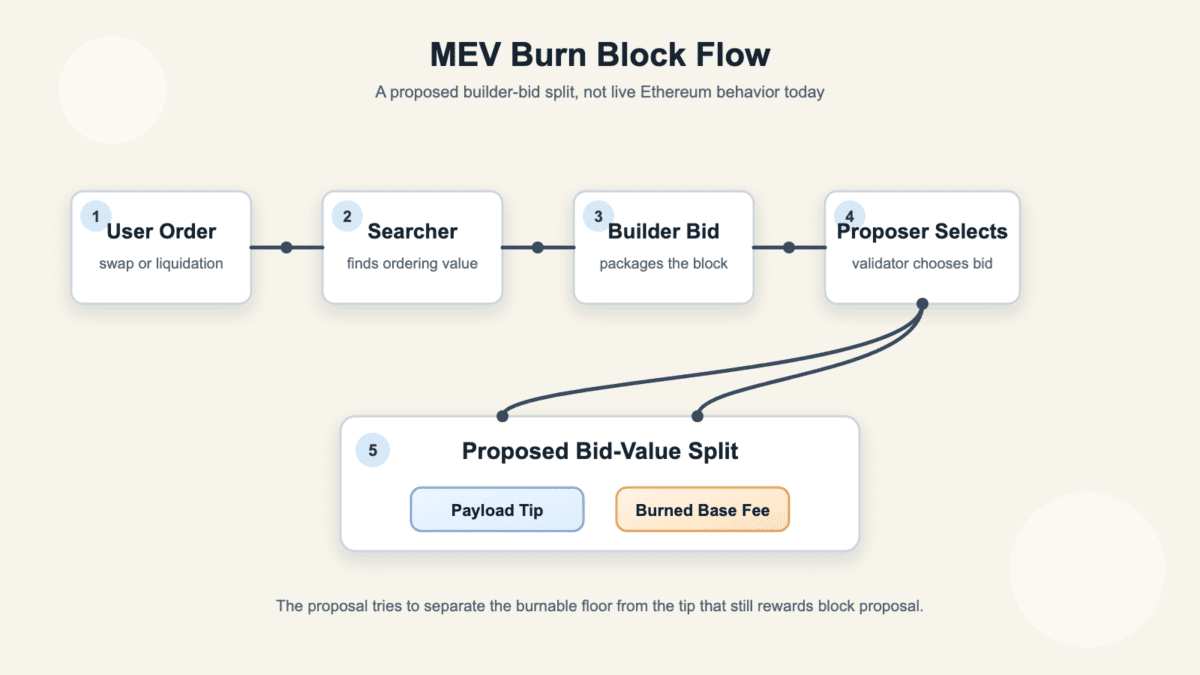Process diagram showing a user order, searcher, builder bid, proposer selection, and proposed split between payload tip and burned base fee
