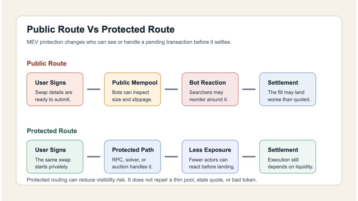 Diagram comparing a public mempool route with a protected transaction route before settlement