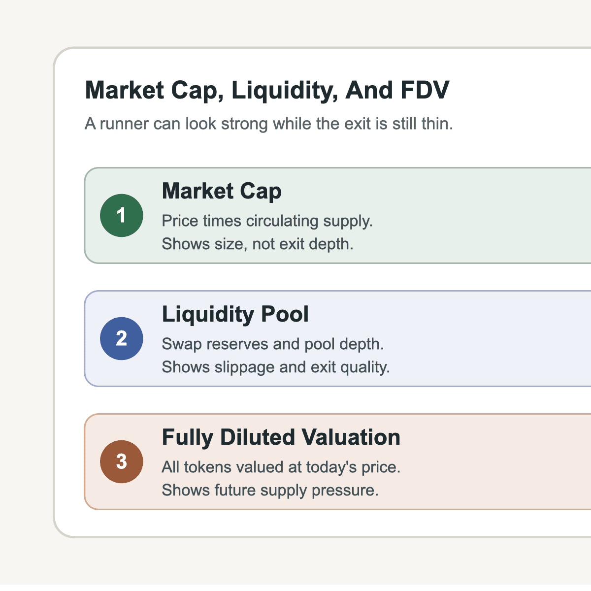 Three stacked lanes comparing market cap, liquidity pool, and FDV checks before trading a microcap runner