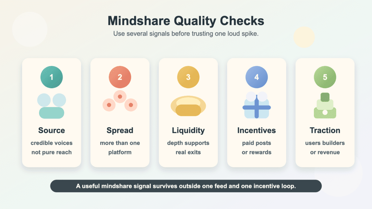 Infographic showing five checks for evaluating crypto mindshare signals: source, spread, liquidity, incentives, and traction