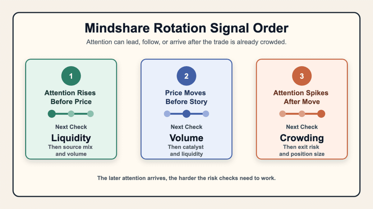 Three-card diagram showing attention-first, price-first, and late-spike paths in mindshare rotation