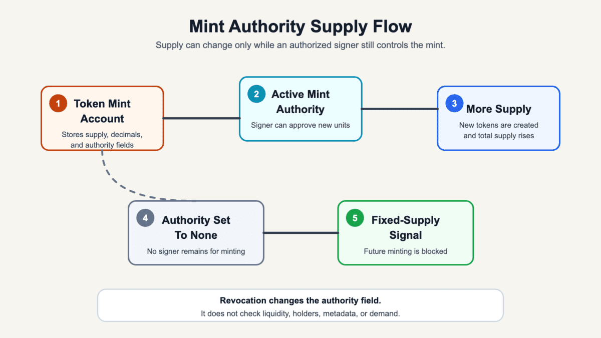 Diagram showing how active mint authority can create more token supply, while authority set to none blocks future minting
