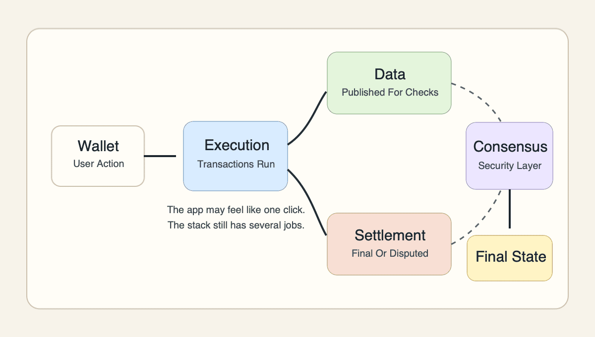 Layered flow showing a wallet action moving through execution, data availability, settlement, consensus, and final state