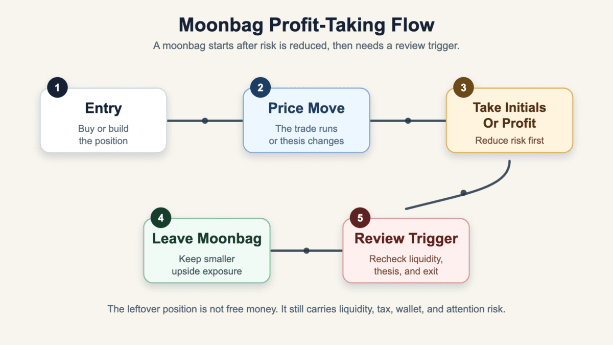 Numbered process diagram showing entry, price move, taking initials or profit, leaving a moonbag, and reviewing the trigger