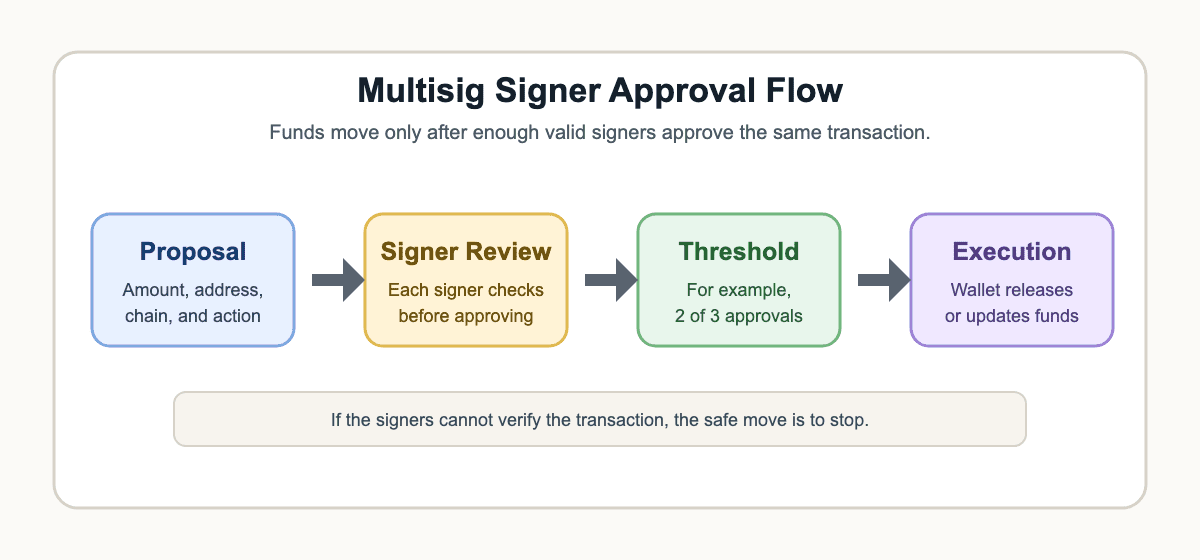 Diagram showing a multisig transaction proposal moving through signer review, threshold approval, and execution from the wallet