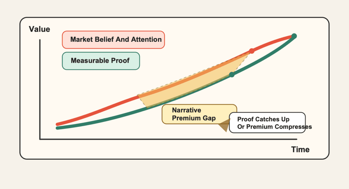 Two-line chart showing market belief and attention rising ahead of measurable proof, creating a shaded narrative premium gap that narrows when proof catches up or the premium compresses