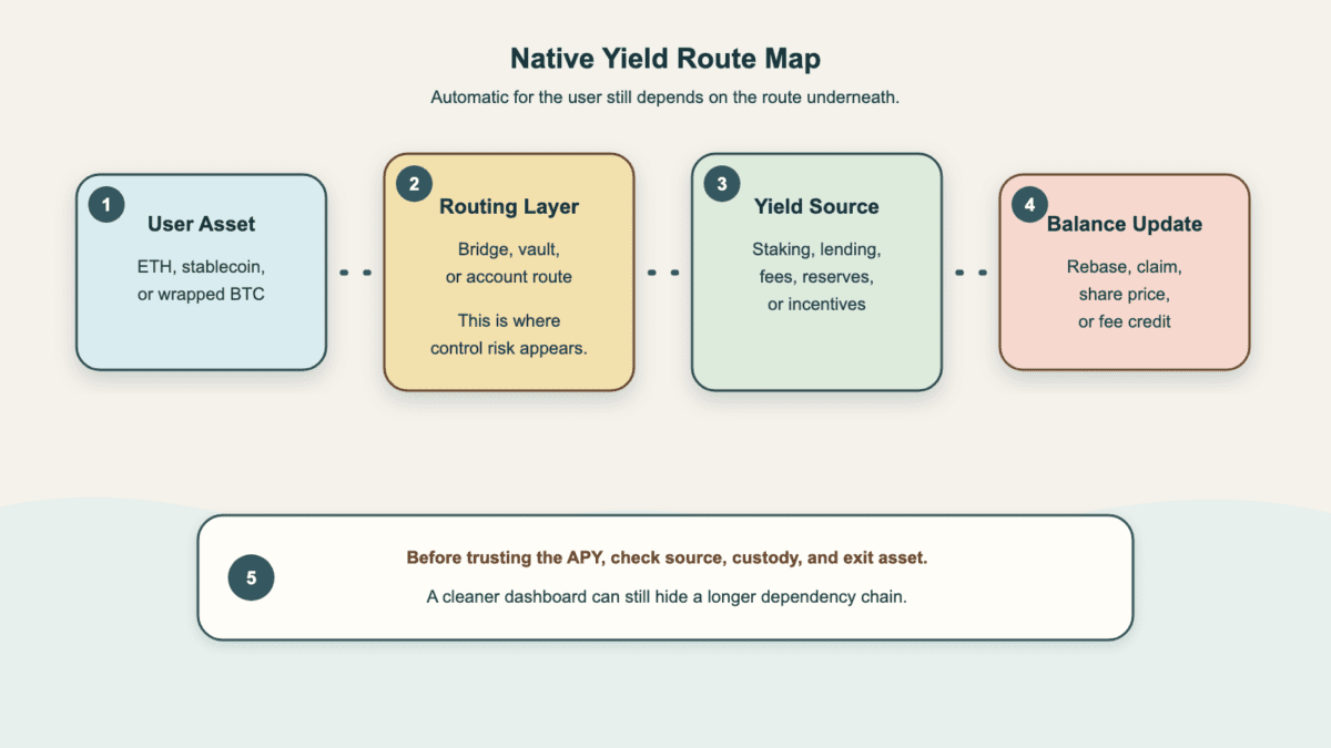 Route map showing user asset, routing layer, yield source, balance update, and APY checks for source, custody, and exit asset