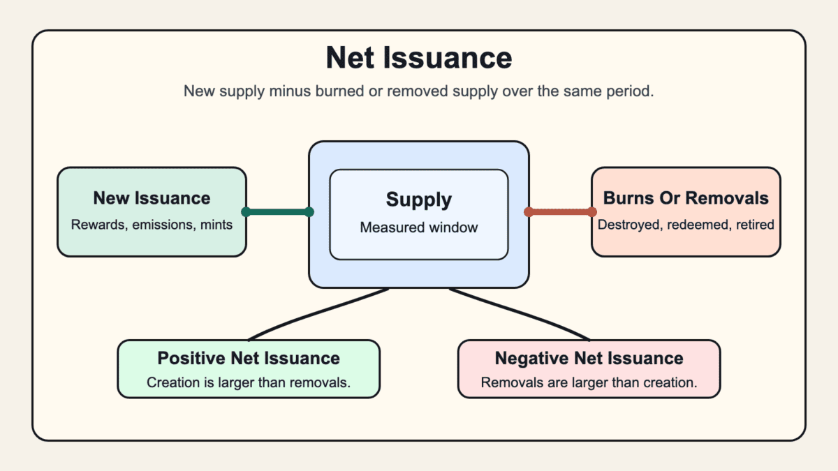 Diagram showing new issuance entering supply, burns or removals leaving supply, and positive or negative net issuance as the result