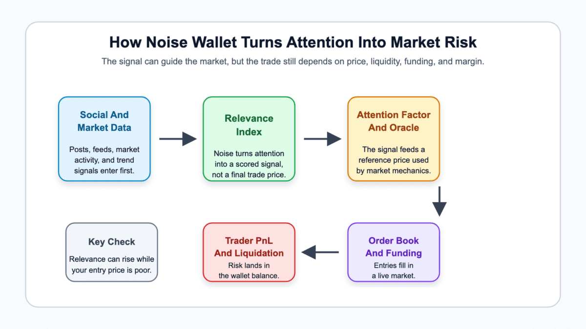 Flow diagram showing Noise wallet market data moving through relevance scoring, oracle pricing, order-book pricing, funding, and trader risk