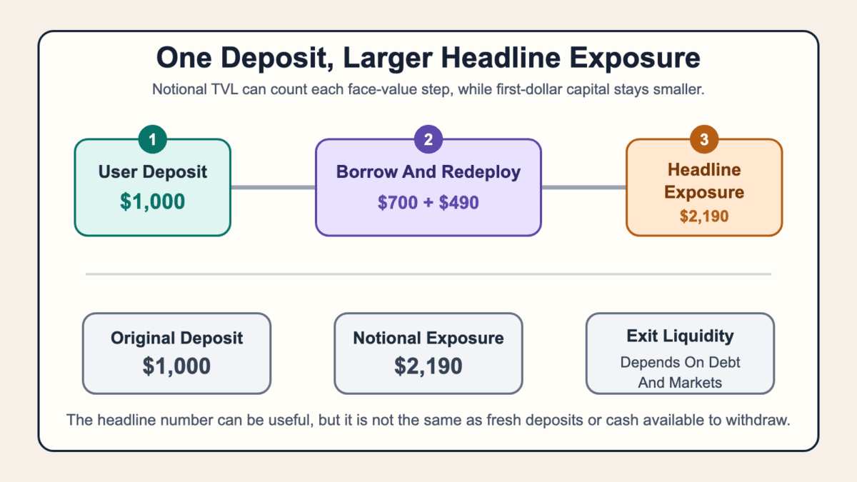 Flow diagram showing a user deposit becoming larger Notional TVL through borrowing, redeploying, and headline exposure