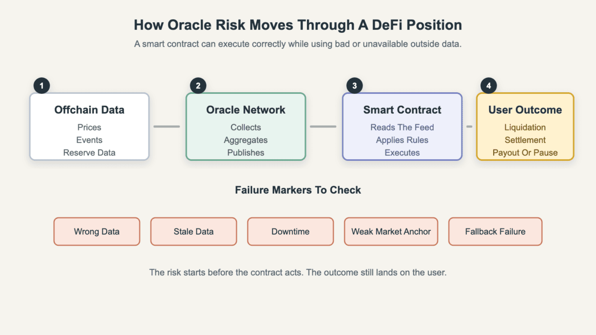 Numbered diagram showing offchain data, an oracle network, a smart contract, and user outcomes, with failure markers for wrong data, stale data, downtime, weak market anchor, and fallback failure
