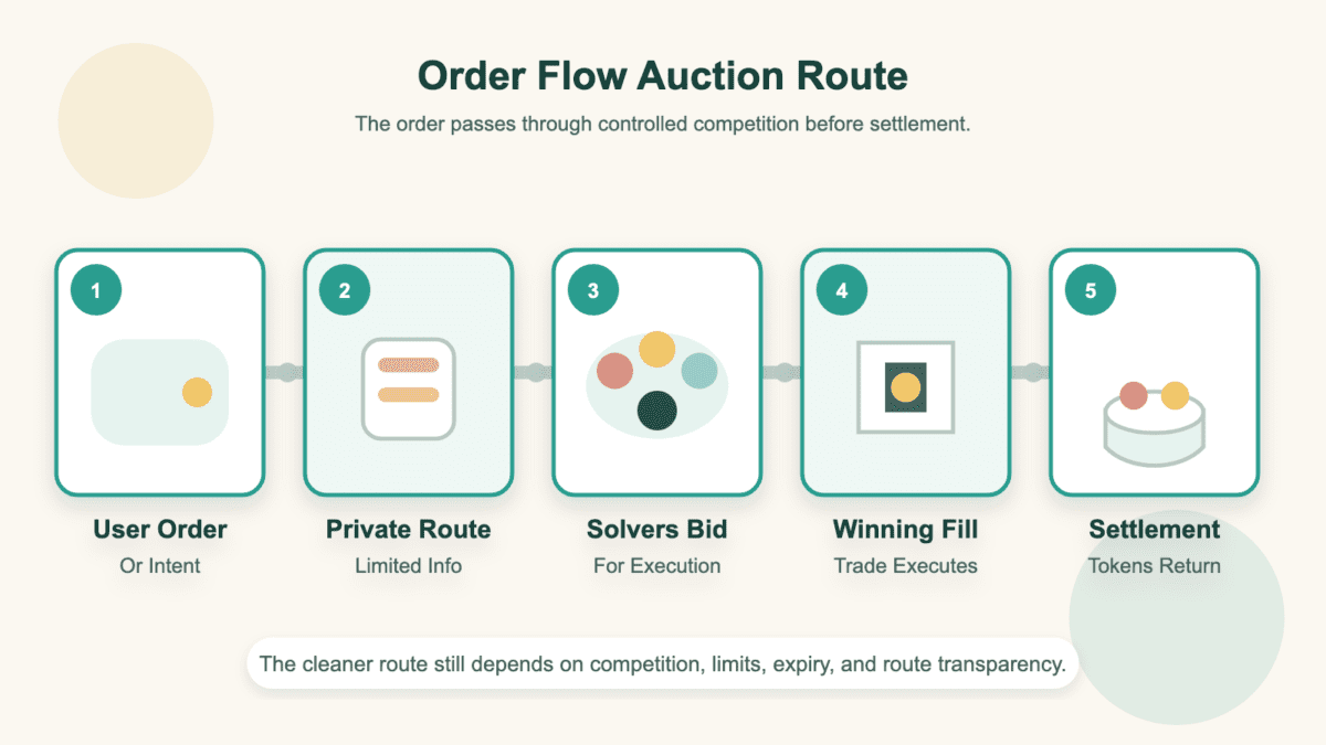 Five-part diagram showing a user order, private route, solver bidding, winning fill, and settlement