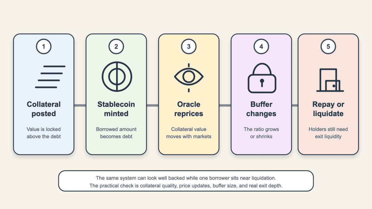 Five-part diagram showing collateral posted, stablecoin debt minted, oracle repricing, collateral buffer changes, and repayment, liquidation, or holder exit
