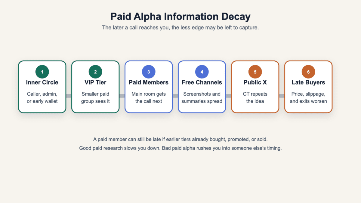 Diagram showing paid alpha information moving from inner circle to VIP tier, paid members, free channels, public X, and late buyers