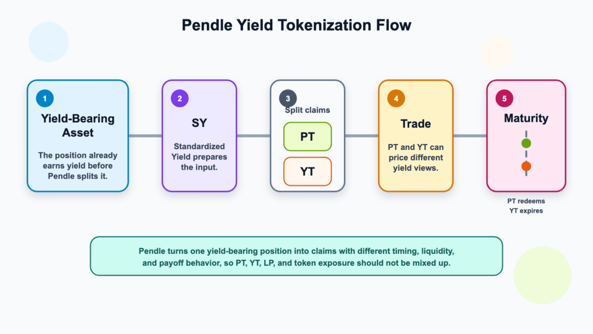Diagram showing a yield-bearing asset wrapped into SY, split into PT and YT, traded in a Pendle market, and tied to a maturity date