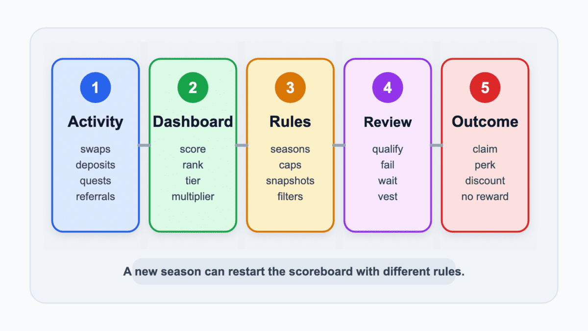 Lifecycle diagram showing activity, dashboard scoring, rules, eligibility review, and possible reward outcomes for crypto points