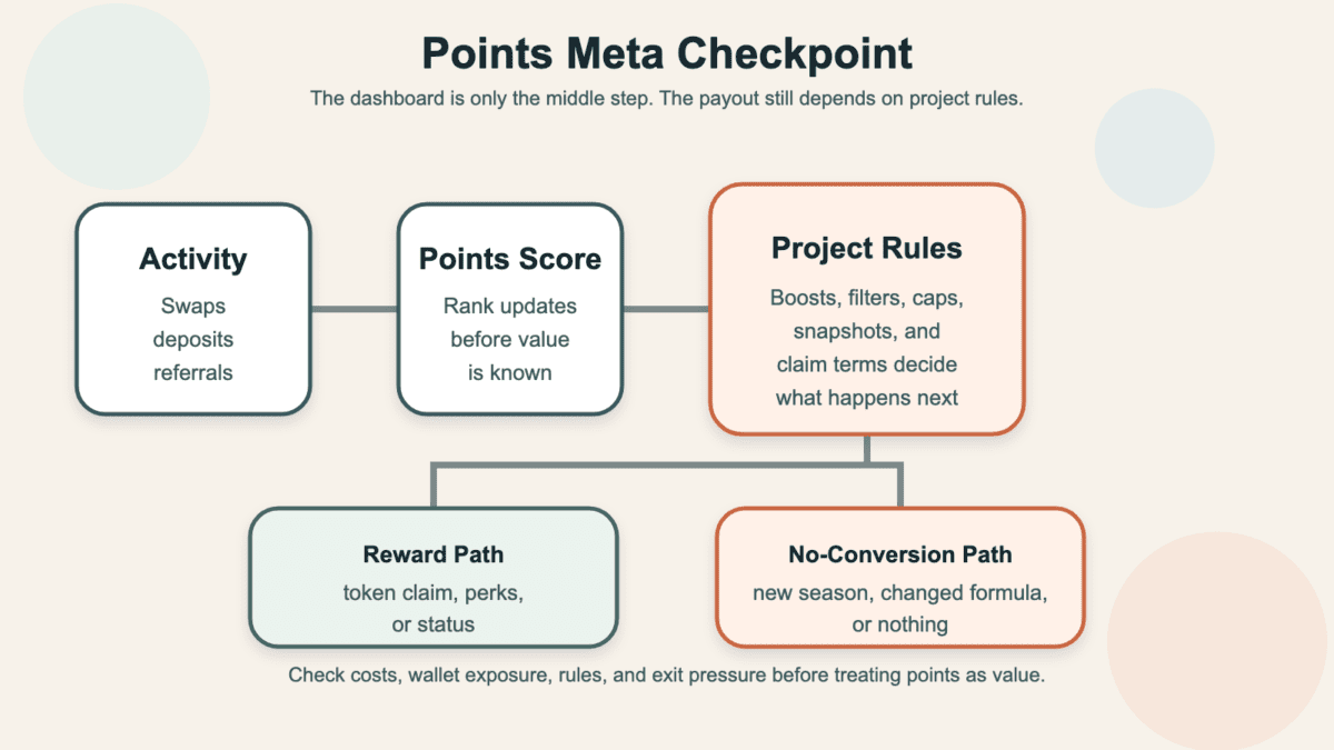 Five-part diagram showing activity, points score, project rules, reward path, and no-conversion path in points meta