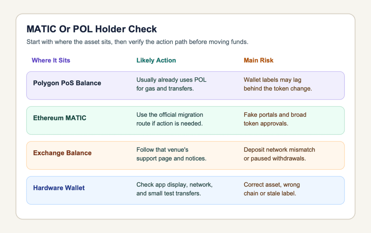 MATIC and POL holder-state diagram showing where the asset sits, the likely action, and the main risk