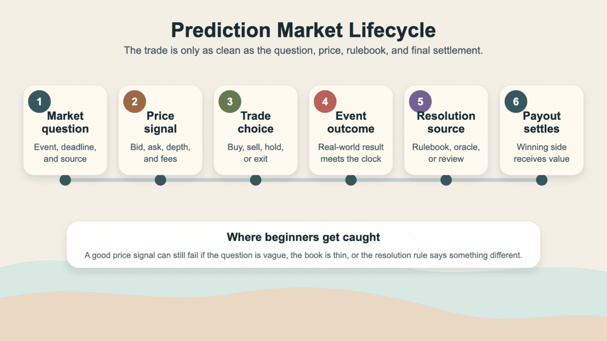 No-arrow lifecycle diagram showing a prediction market moving from market question to price signal, trade choice, event outcome, resolution source, and payout