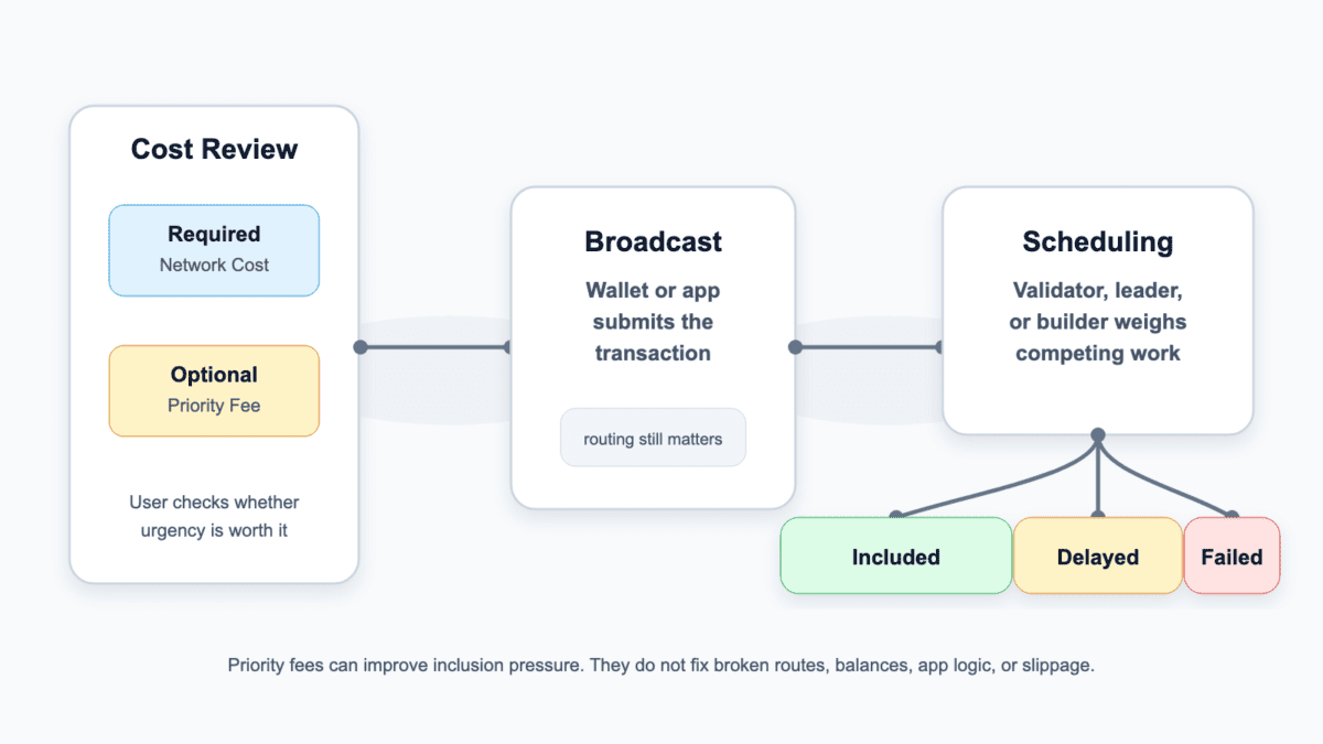 No-arrow diagram showing a priority fee moving from wallet cost review to transaction broadcast, scheduling, and possible outcomes