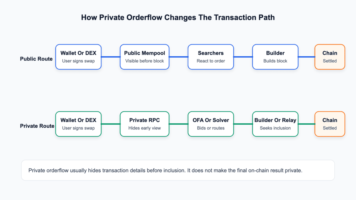 Diagram showing public orderflow through the public mempool and private orderflow through a private RPC or order flow auction