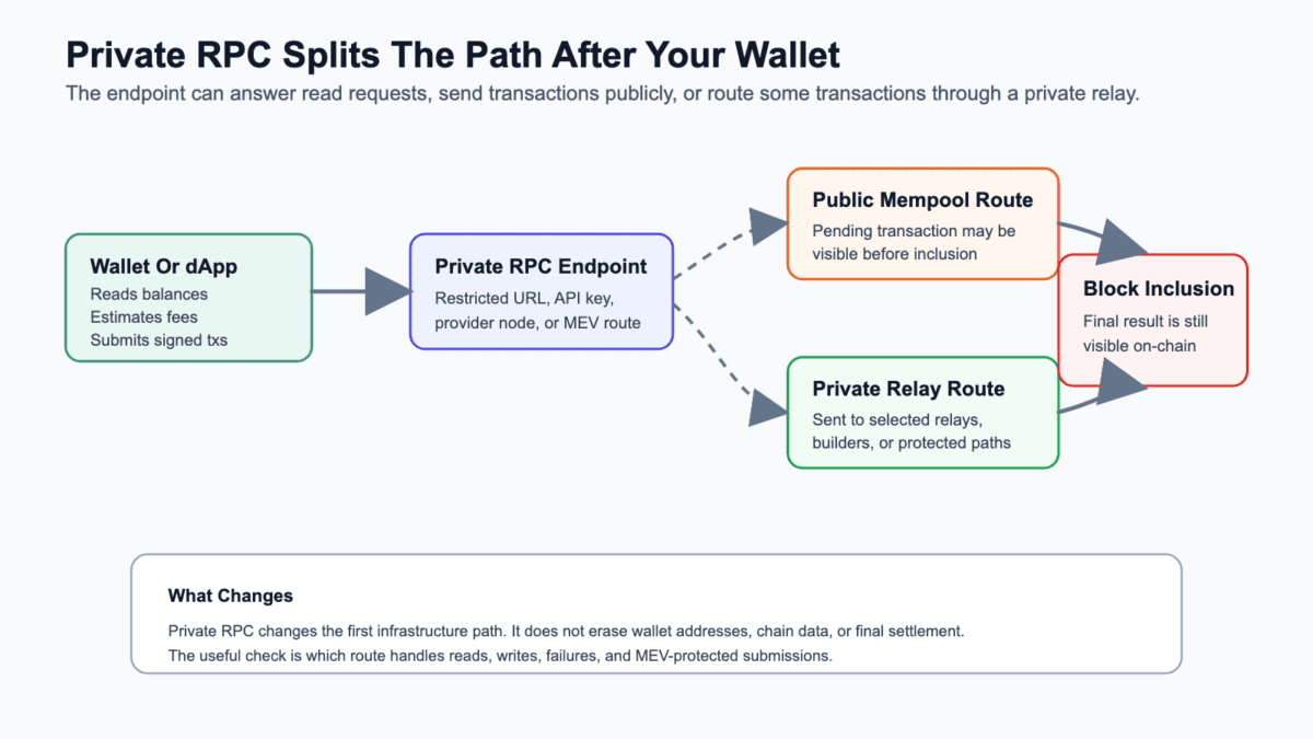 Diagram showing a wallet or dApp sending requests to a private RPC endpoint, then splitting into a public mempool route or a private relay route before block inclusion