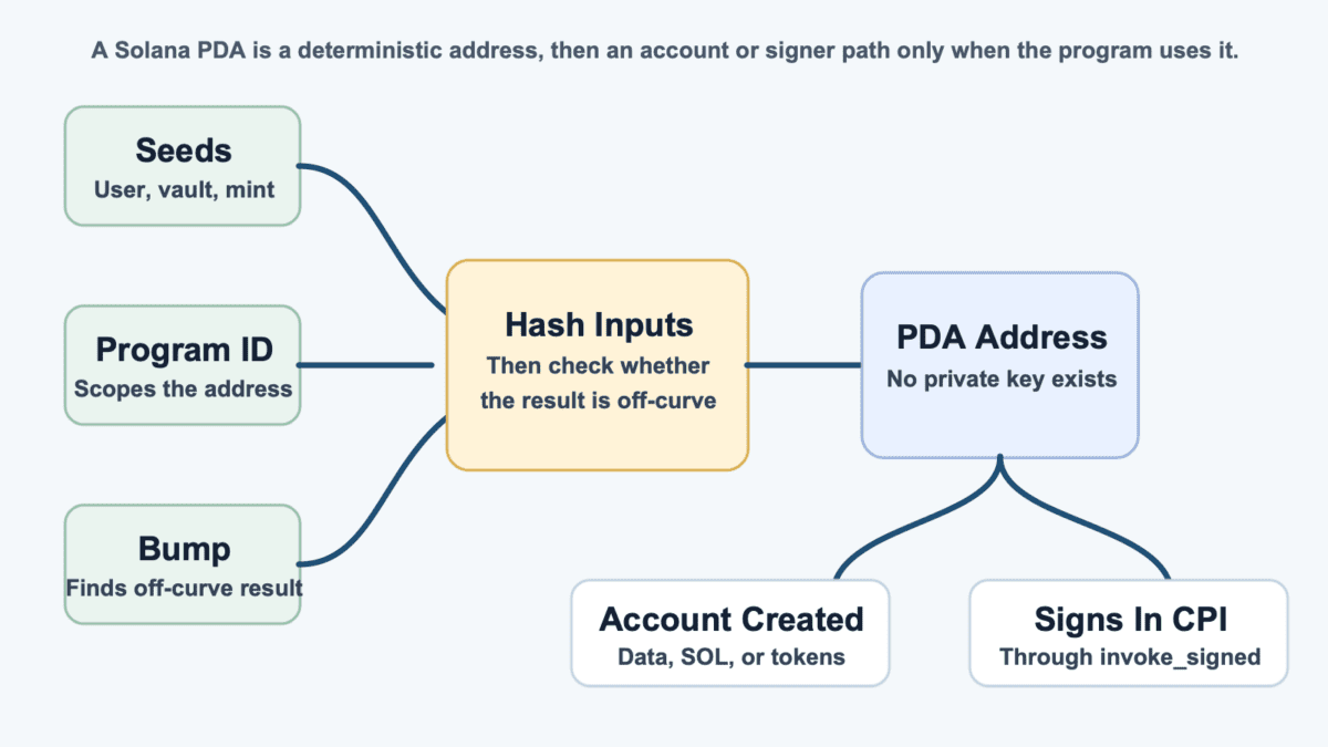 Flow diagram showing seeds, program ID, and bump feeding into a hash and off-curve check, which outputs a PDA address that can have an account created at it or sign through CPI