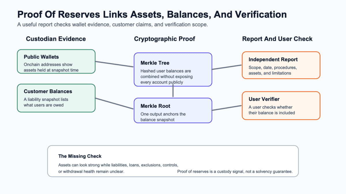 Diagram showing custodian wallet evidence, customer balance snapshots, a Merkle tree, an independent report, and user verification