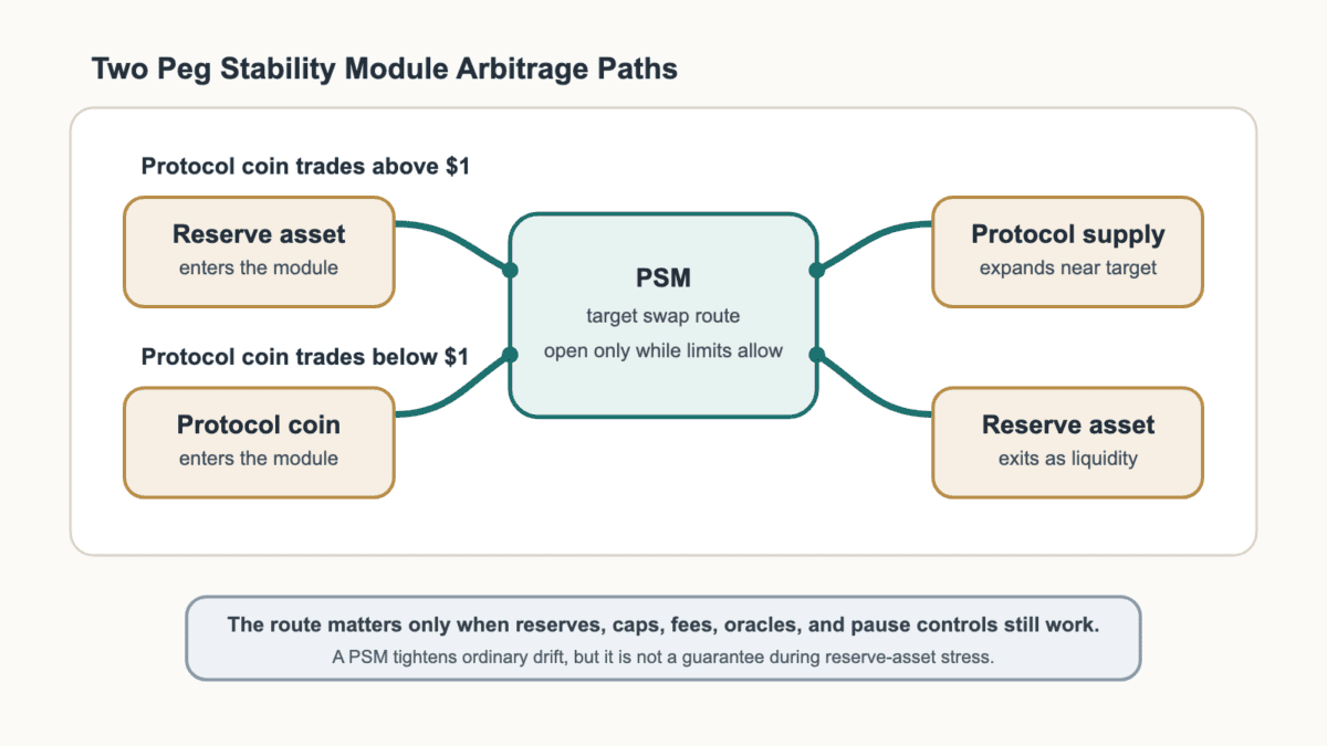 Diagram comparing above-target and below-target peg stability module arbitrage paths with capacity and fee limits