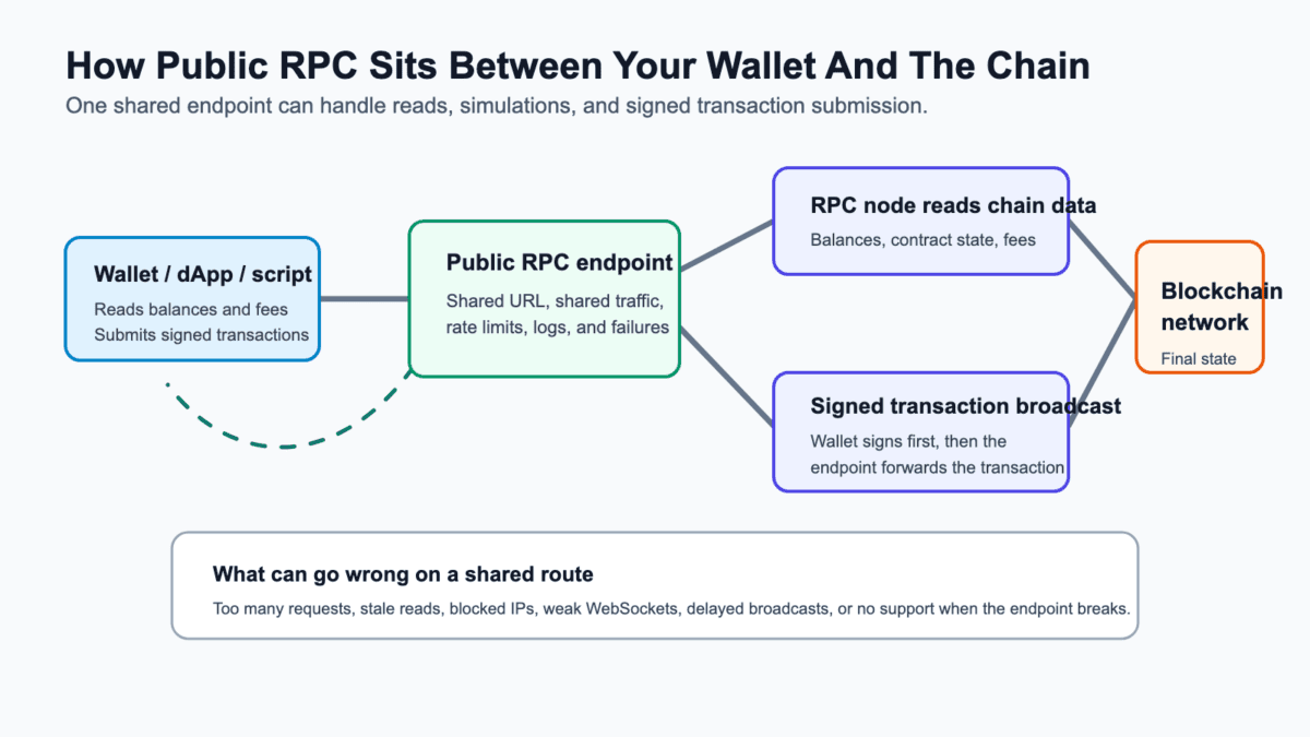 Diagram showing wallet and app requests passing through a public RPC endpoint to node reads, signed transaction broadcast, and the blockchain network