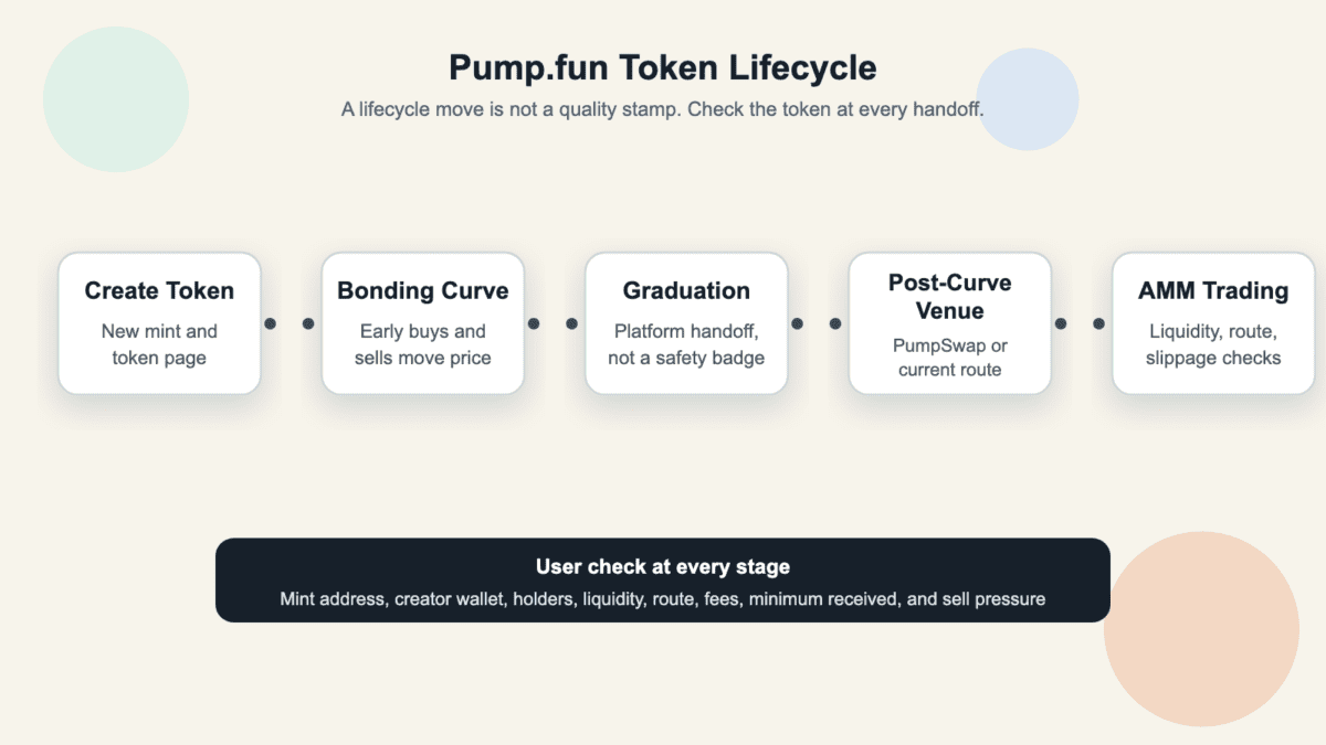Sequence diagram showing a Pump.fun token moving from creation to bonding-curve trading, graduation, a post-curve venue, and AMM-style trading risk checks