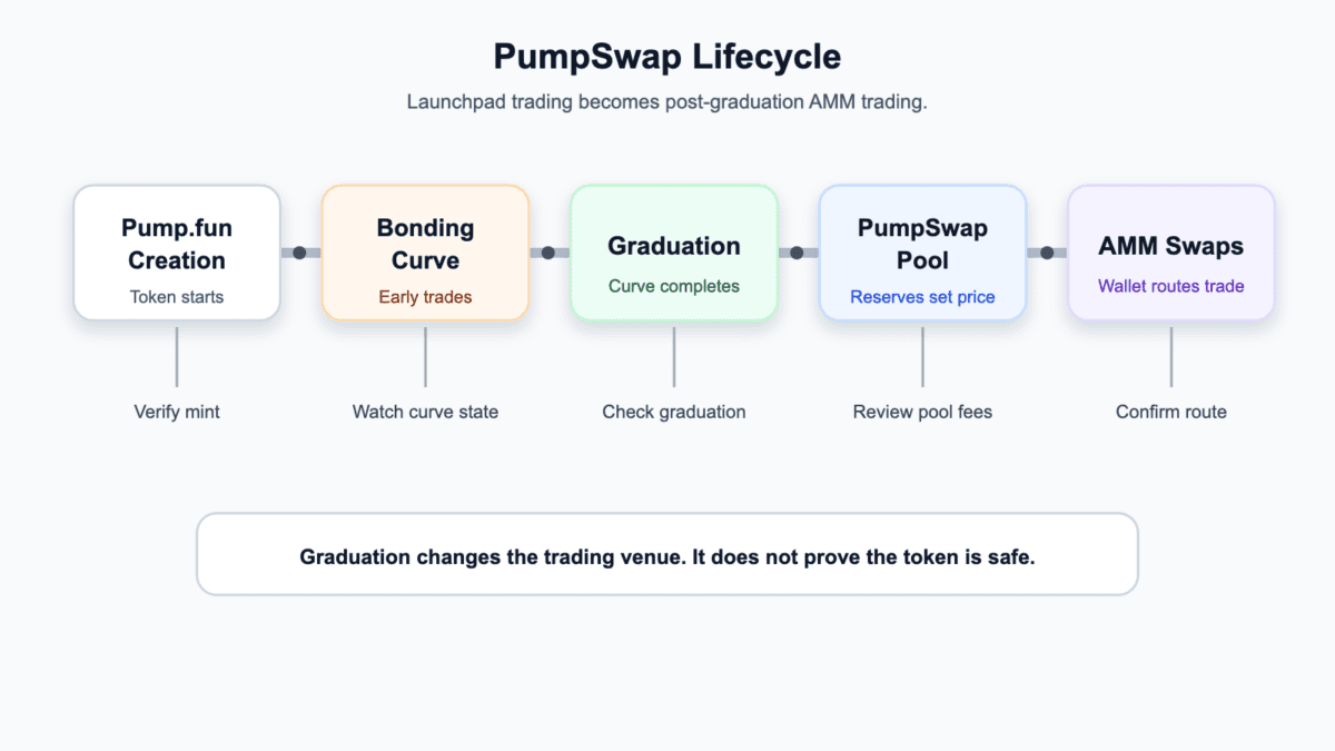 PumpSwap lifecycle flow from Pump.fun creation to bonding curve trading, graduation, a PumpSwap pool, and AMM swaps