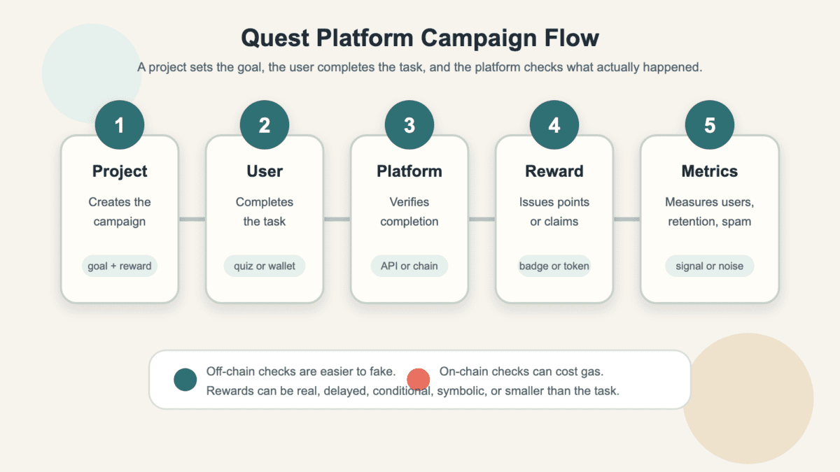 Diagram showing how a quest platform campaign moves from project setup to user tasks, verification, rewards, and engagement metrics