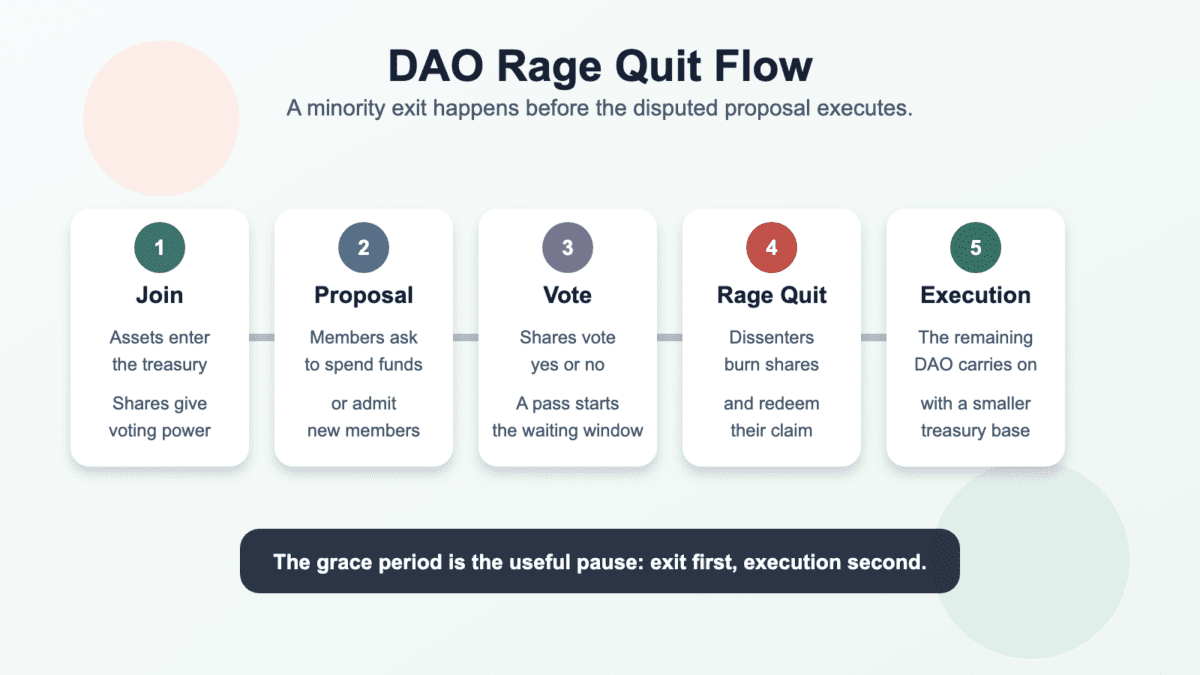 Diagram showing the DAO rage quit flow from joining and proposals through voting, the rage quit window, and execution by the remaining DAO