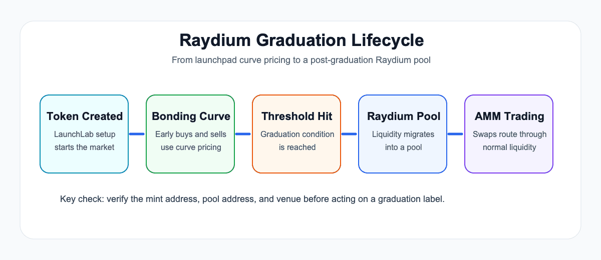 Lifecycle diagram showing a LaunchLab token moving from creation to bonding curve trading, graduation threshold, Raydium pool creation, and AMM trading