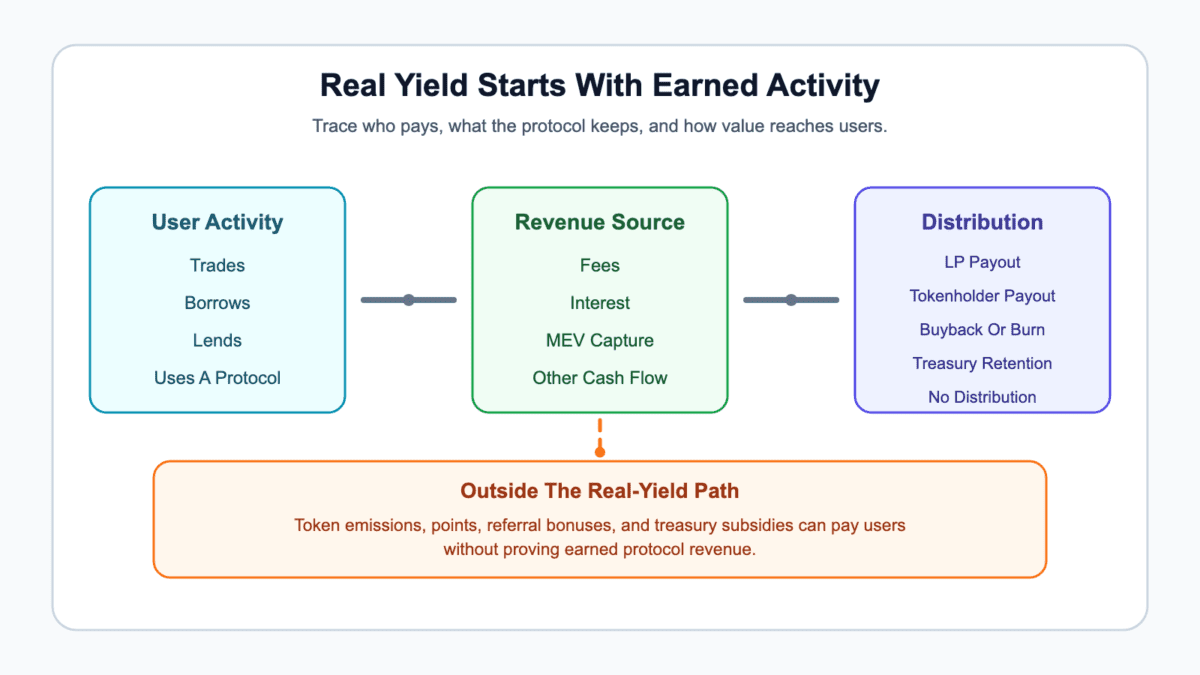 Real yield flow diagram showing user activity, protocol revenue, distribution routes, and emissions outside the real-yield path