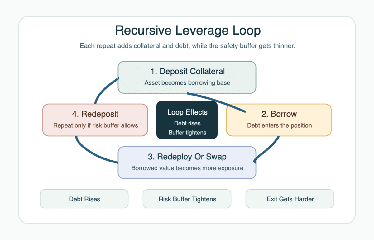 Diagram showing recursive leverage as a four-stage DeFi loop with collateral deposit, borrowing, redeployment, and redepositing