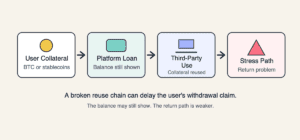 Flow diagram showing user collateral moving to a platform loan, then third-party use, then a stress path back to the user