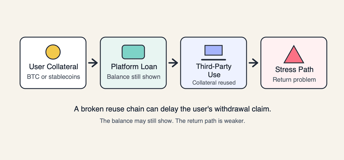 Flow diagram showing user collateral moving to a platform loan, then third-party use, then a stress path back to the user