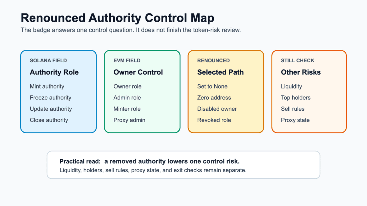 Diagram mapping Solana mint, freeze, and update authority plus EVM owner, admin, and proxy controls to the checks that remain after renouncement