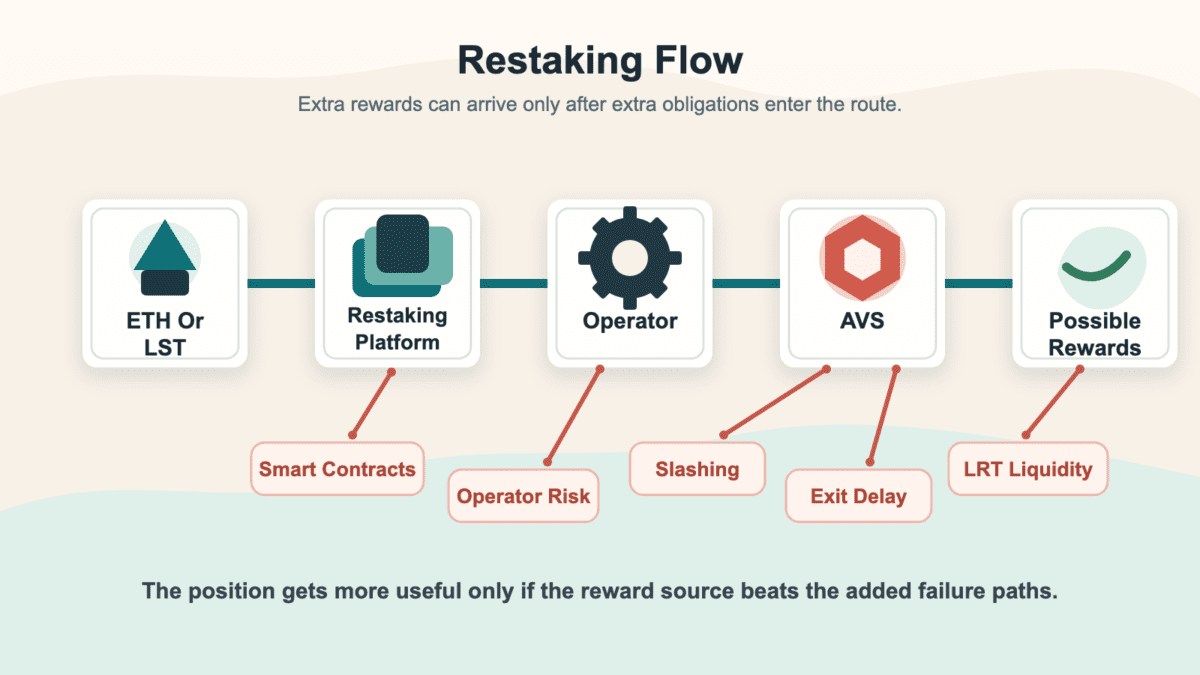 Diagram showing ETH or an LST connected through a restaking platform, operator, AVS, and possible rewards, with risk labels for smart contracts, operator failure, slashing, LRT liquidity, and exit delay